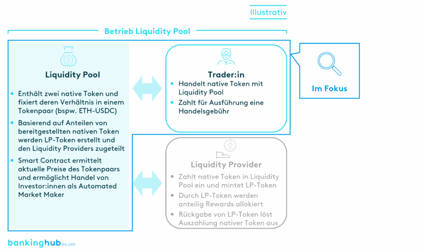 Automated Market Maker und Betrieb Liquidity Pool: Übersicht