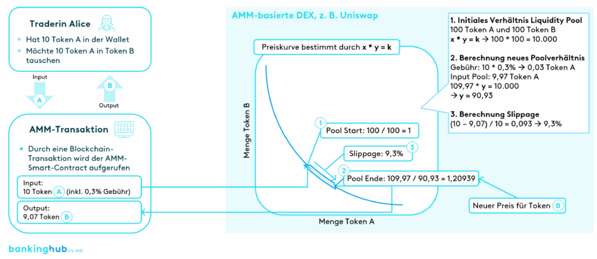 Automated Market Maker: Funktionsweise