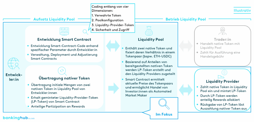 Aufsatz und Funktionsweise eines Liquidity Pool