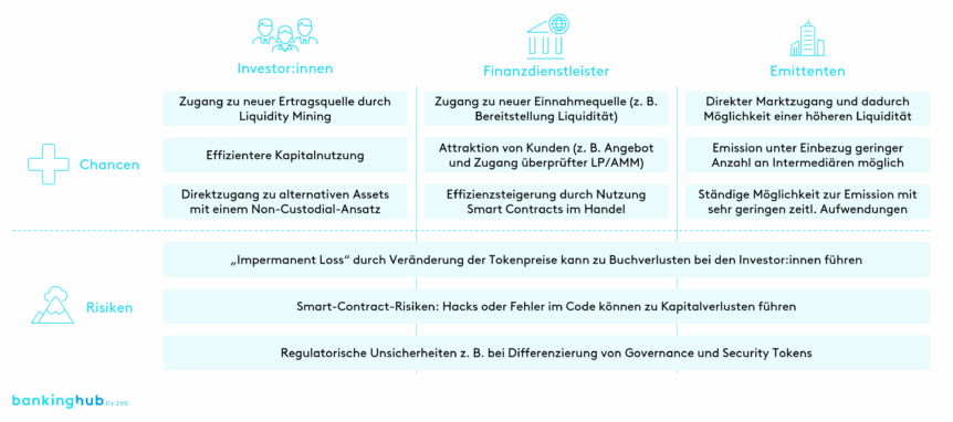 Liquidity Pools und AMMs: Chancen und Risiken