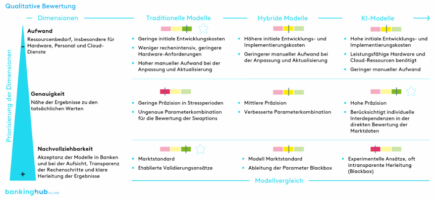 KI im Pricing von Zinsderivaten: Qualitative Bewertung der Modellansätze