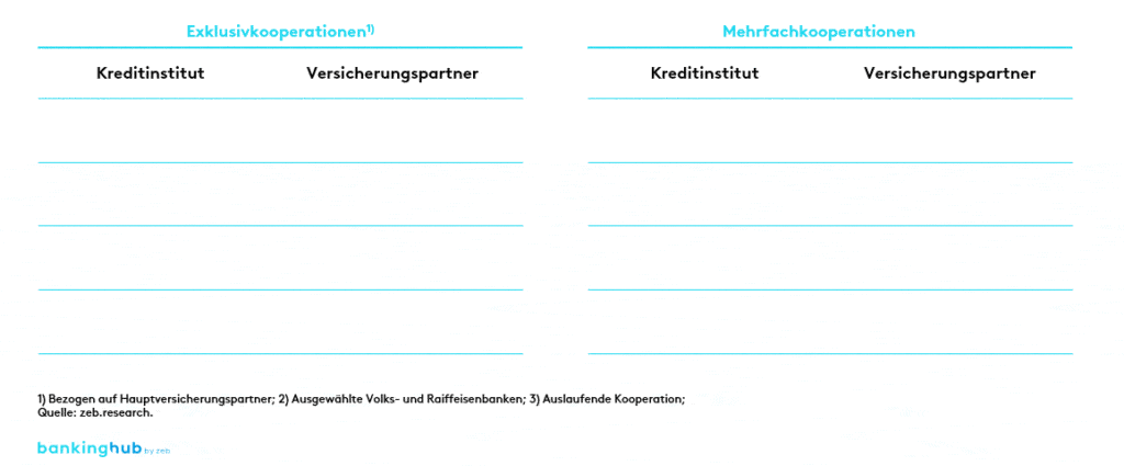 Bancassurance-Kooperationen im deutschen Markt