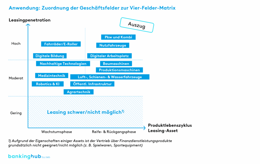 Leasing: Beispielhafte Zuordnung von Assetklassen