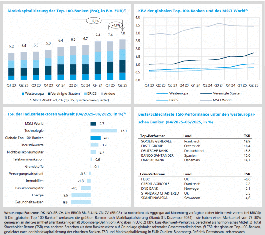 Marktkapitalisierung der Top 100 Banken