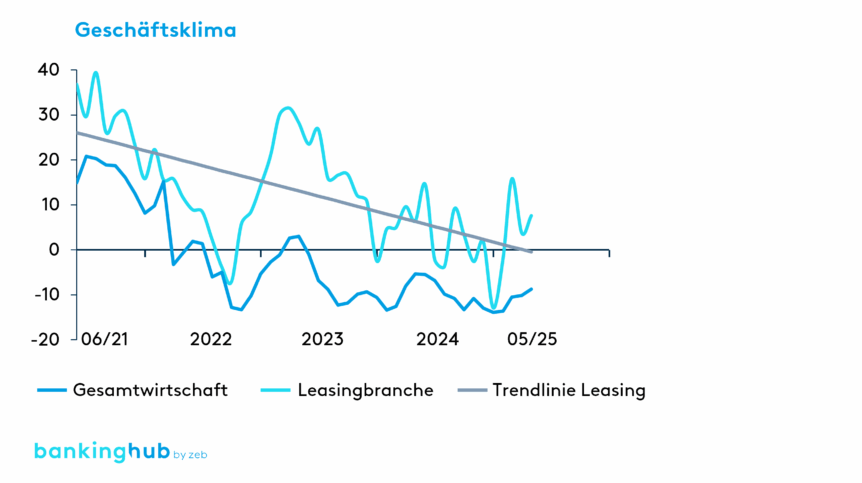 Leasing: Marktentwicklung (ifo Institut)