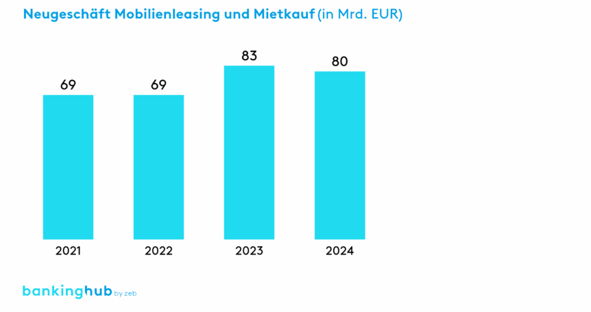 Mobilienleasing und Mietkauf: Abgeschlossenes Neugeschäft