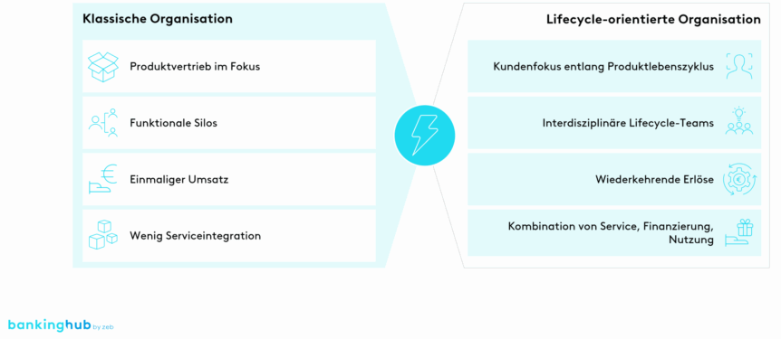 Lifecycle-Angebote: Kontraste zwischen alten und neuen Strukturen