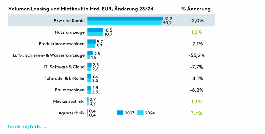 Veränderung im Leasingvolumen nach Assetklassen 23/24