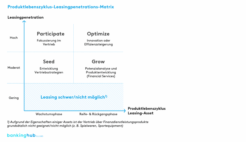 Produktlebenszyklus vs. Leasingpenetration: Vier-Felder-Matrix