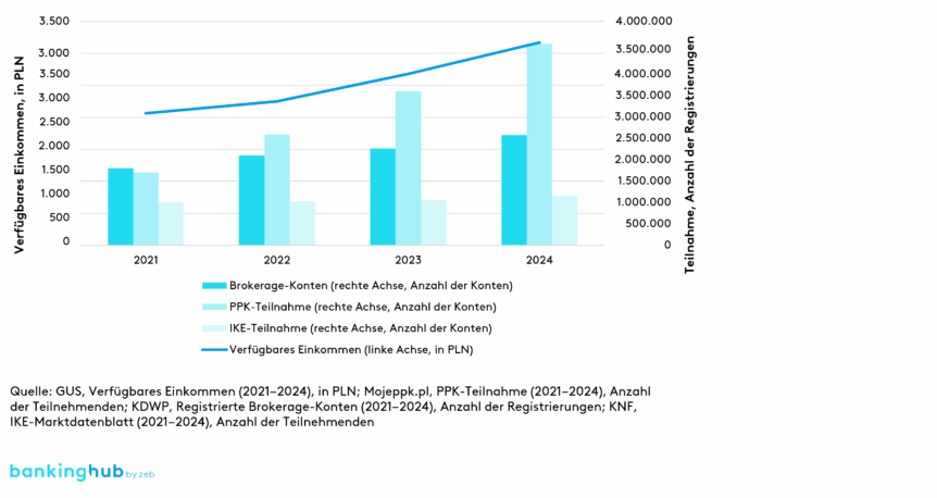 Wachstum des verfügbaren Einkommens und Beteiligung von Privatanlegenden (2021–2024)