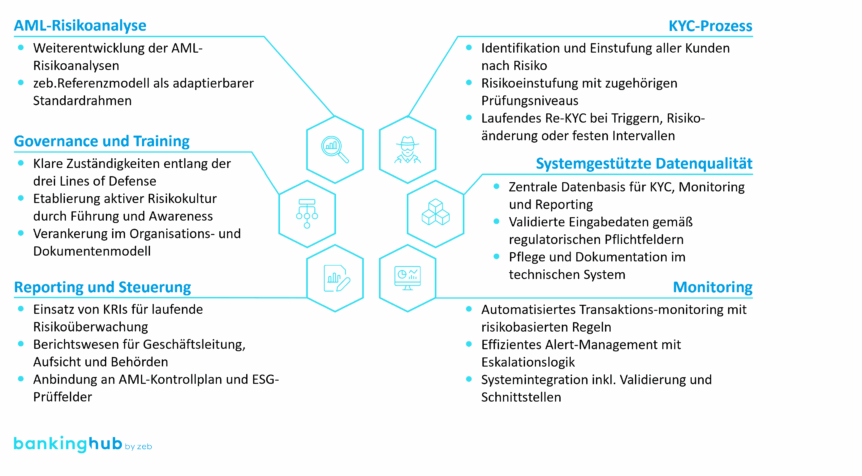 Sechs Bausteine eines robusten und effizienten AML Operating Model