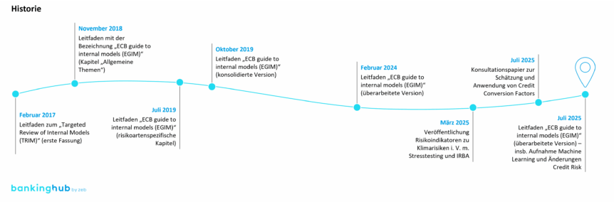 IRBA-Modelle: Übersicht über ausgewählte regulatorische Papiere