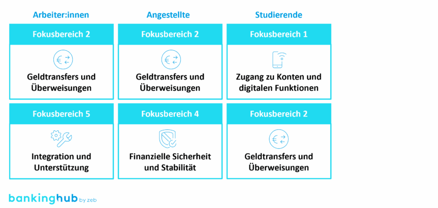Migrant Banking: Wichtigste Fokusbereiche je Kundensegment
