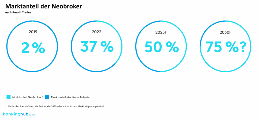 Neobroker: Marktanteil