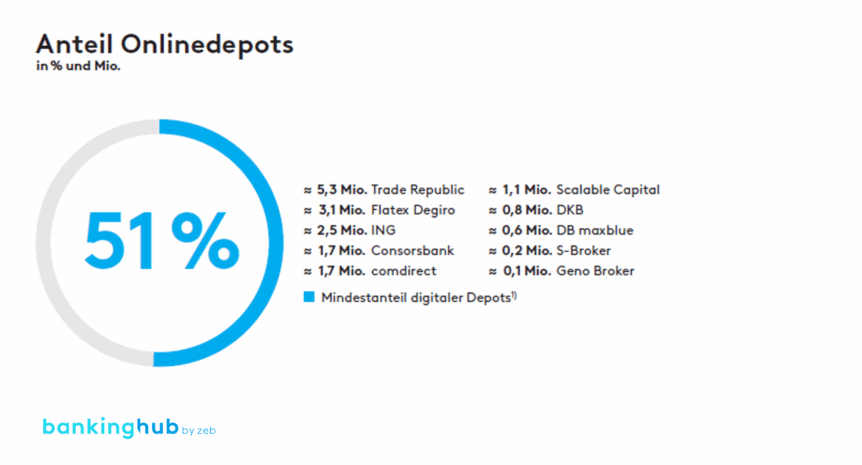Onlinedepos: Anteil Deutschland