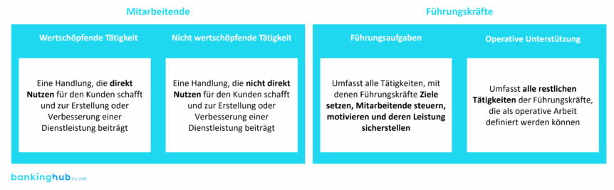 Übersicht Begriffsdefinitionen: wertschöpfenden und nicht wertschöpfenden Tätigkeiten