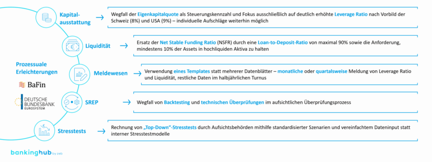 Regulatorische Entlastung für Kleinbanken: Prozessuale Erleichterungen