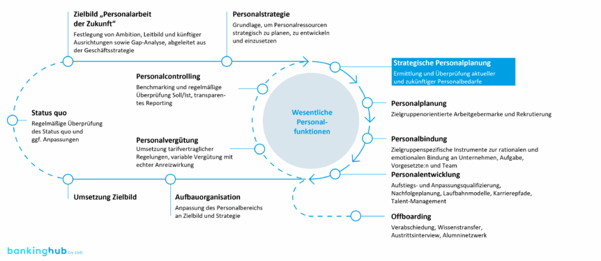 Strategische Personalplanung: Regelkreislauf Personal.