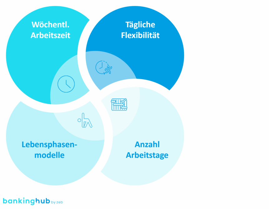 Arbeitszeitmodelle: Vier Hebel der Flexibilisierung