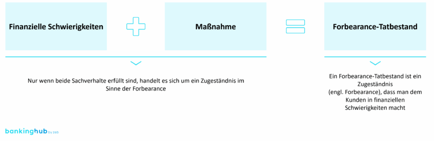 Forbearance-Tatbestand