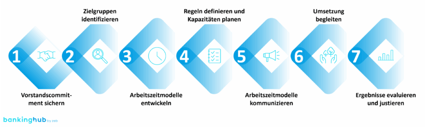 Ganzheitliches Arbeitskonzept: 7 Schritte