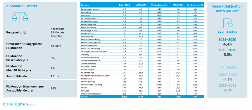 Teil 2 der Simulation des Personalbestands („Lücke 1.0“): Strategische Personalplanung