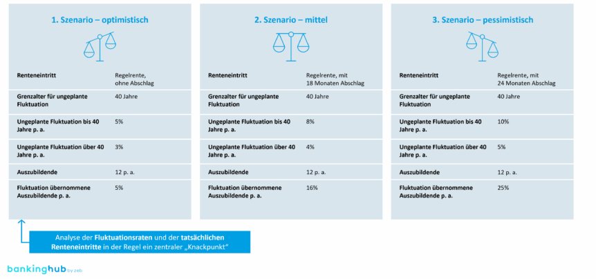 Simulation des Personalbestands („Lücke 1.0“): Strategische Personalplanung