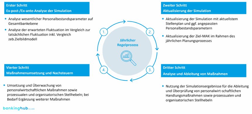 Strategische Personalplanung: Verzahnung mit dem Regelprozess