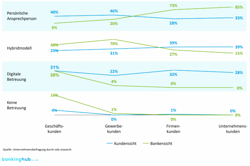 Bevorzugte Betreuungsmodelle je Kundensegment (zeb.Firmenkundenstudie 11.0)