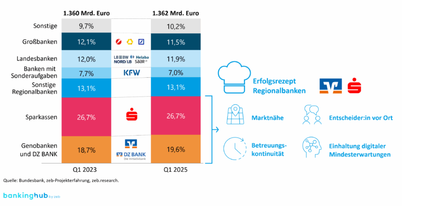 Kreditmarktanteile im Firmenkundengeschäft (zeb.Firmenkundenstudie 11.0)