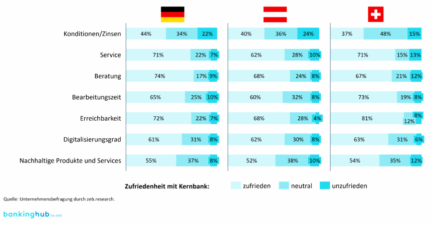 Kundenzufriedenheit im Ländervergleich (zeb.Firmenkundenstudie 11.0)