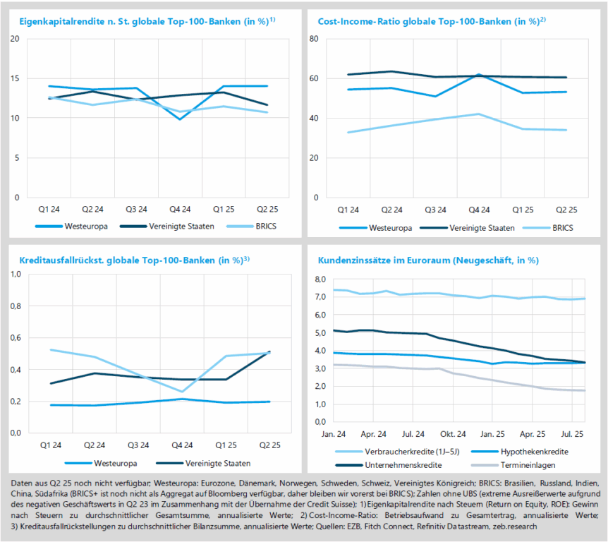 Leichte konjunkturelle Aufhellung auf beiden Seiten des Atlantiks (Grafik 2)
