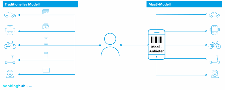 Mobility-as-a-Service-Konzept: Schematische Darstellung