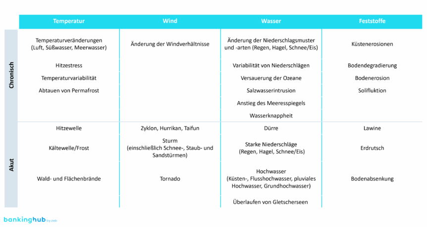 Klassifikation von Klimagefahren nach EU-Taxonomie (Delegierte Verordnung (EU) 2021/2139)