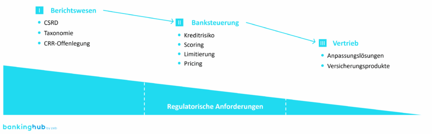 Regulatorische Anforderungen nach Geschäftsbereich