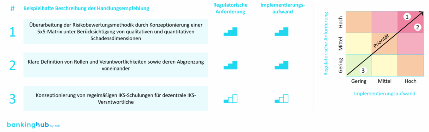 zeb.IKS-Fitnesscheck: Beispielhafte Priorisierung der Handlungsempfehlungen / Internes Kontrollsystem
