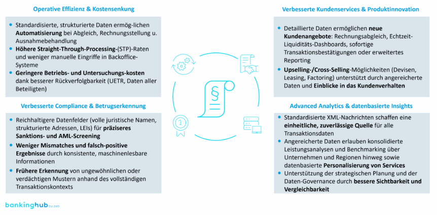ISO 20022: Vier zentrale Nutzenbereiche