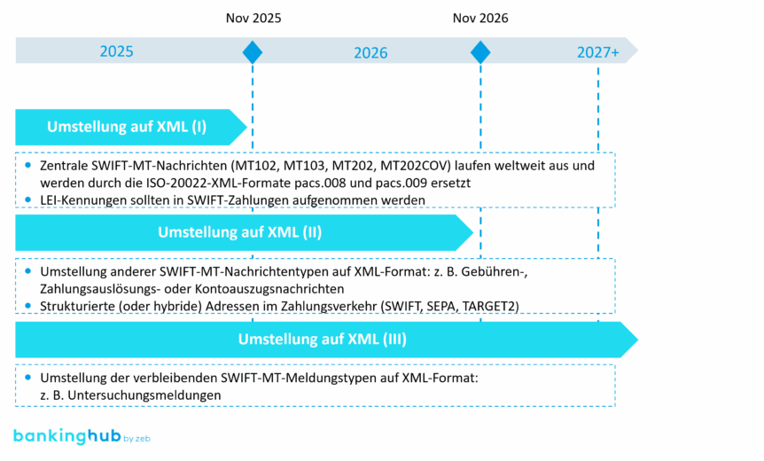 Überblick über Zeitplan und Scope der Umstellung auf das XML-Form