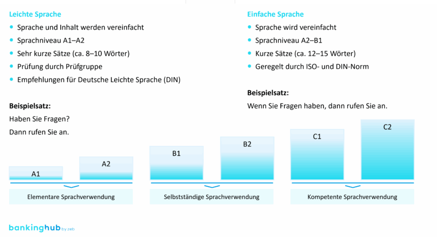 Leichte Sprache und Einfache Sprache – was ist der Unterschied?