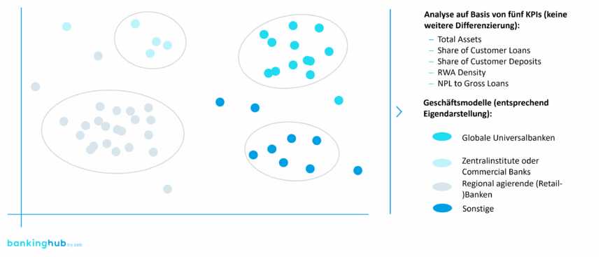 Bestimmung von Peergroups im europäischen Finanzsektor: Bankencluster
