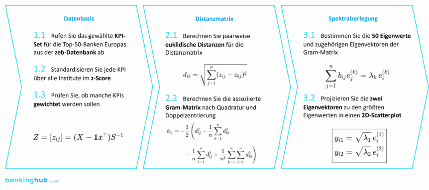 Bestimmung von Peergroups im europäischen Finanzsektor: Methodik der Peer- und Clusteranalyse