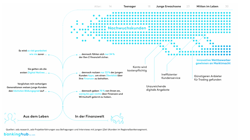 Badewanneneffekt: Steigende Wechselbereitschaft junger Kunden zu innovativen Wettbewerbern