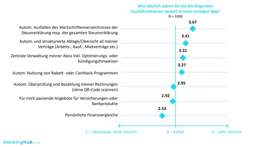 Nützlichkeit von Zusatzfunktionen in einer einzigen App