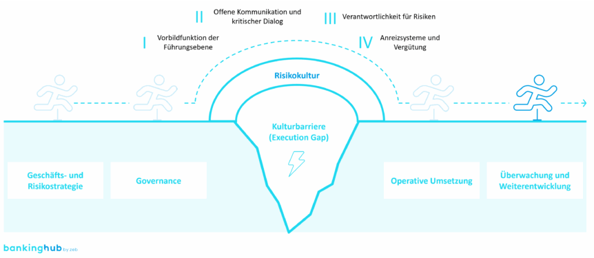 Risikokultur als Brücke zwischen Strategie und Umsetzung