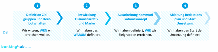 Fusionen: Vier Schritte des zeb-Kommunikationsmodells