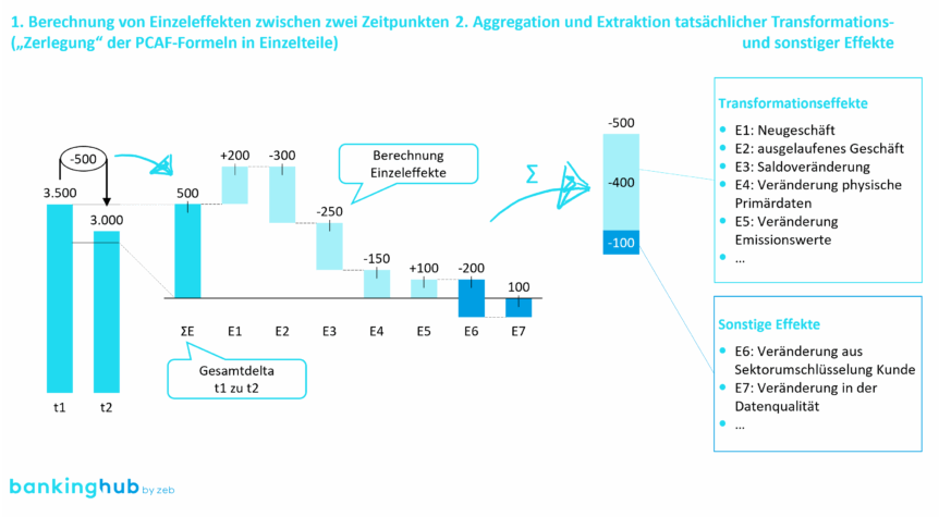 Ergebnis eines CO2-Spiegels als Wasserfalldiagramm
