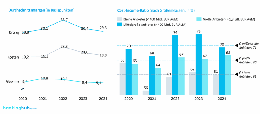 Europäische Asset-Management-Branche 2025: Durchschnittsmargen und Cost-Income-Ratio