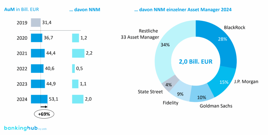 Europäische Asset-Management-Branche 2025: Fünf große Player vereinten zwei Drittel aller Nettozuflüsse