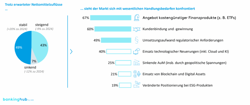 Europäische Asset-Management-Branche 2025: Handlungsbedarfe