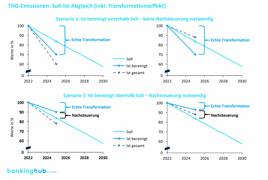 Soll-Ist-Abgleich und Ableitung des Transformationseffekts
